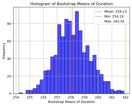 Histogram Campaign